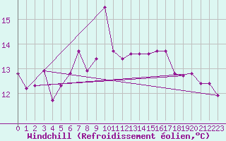 Courbe du refroidissement olien pour Terschelling Hoorn