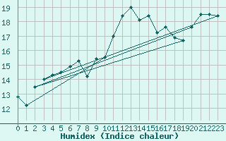 Courbe de l'humidex pour Cape Spartivento