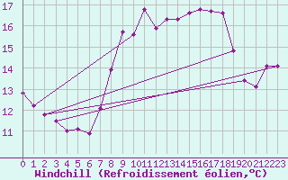 Courbe du refroidissement olien pour Hoherodskopf-Vogelsberg