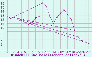 Courbe du refroidissement olien pour Fylingdales