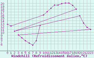 Courbe du refroidissement olien pour Aniane (34)
