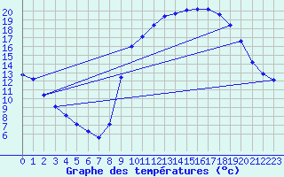 Courbe de tempratures pour Aniane (34)