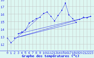 Courbe de tempratures pour Dunkeswell Aerodrome
