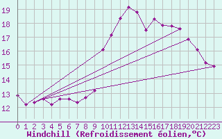 Courbe du refroidissement olien pour Plouguenast (22)