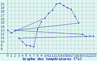 Courbe de tempratures pour Saint-Michel-d