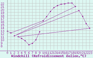 Courbe du refroidissement olien pour Saint-Germain-le-Guillaume (53)