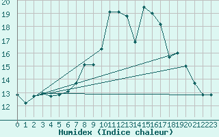 Courbe de l'humidex pour Mullingar