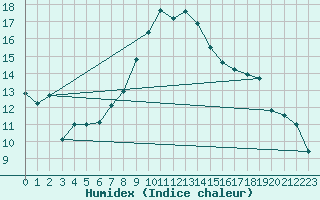 Courbe de l'humidex pour Varkaus Kosulanniemi