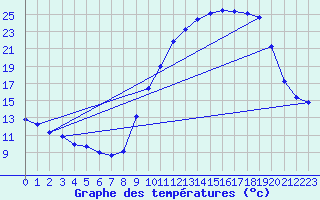 Courbe de tempratures pour Caix (80)