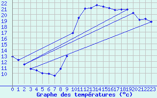 Courbe de tempratures pour Marseille - Saint-Loup (13)