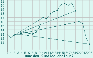 Courbe de l'humidex pour Anglars St-Flix(12)