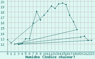 Courbe de l'humidex pour Leiser Berge