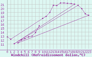 Courbe du refroidissement olien pour Baye (51)