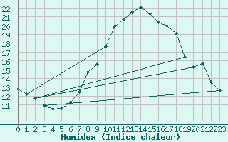 Courbe de l'humidex pour Mergentheim, Bad-Neu