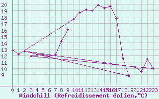 Courbe du refroidissement olien pour Grimentz (Sw)
