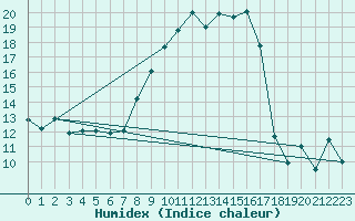 Courbe de l'humidex pour Grimentz (Sw)