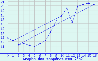 Courbe de tempratures pour Bremervoerde