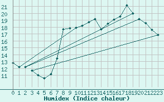 Courbe de l'humidex pour Le Touquet (62)