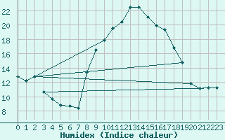 Courbe de l'humidex pour Saint-Michel-d'Euzet (30)