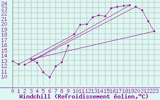 Courbe du refroidissement olien pour Evreux (27)