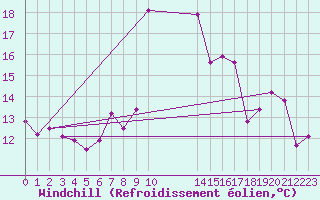 Courbe du refroidissement olien pour Capel Curig