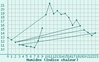 Courbe de l'humidex pour Toulon (83)