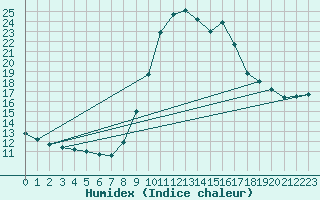 Courbe de l'humidex pour Figueras de Castropol