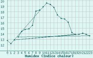 Courbe de l'humidex pour Cranwell