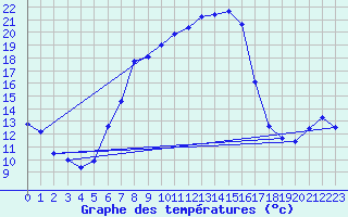 Courbe de tempratures pour Schpfheim