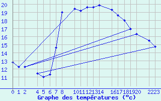 Courbe de tempratures pour guilas