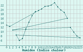 Courbe de l'humidex pour Puchberg