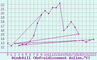 Courbe du refroidissement olien pour Mariapfarr