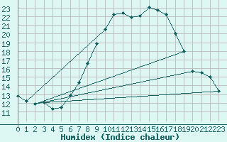 Courbe de l'humidex pour Brilon-Thuelen