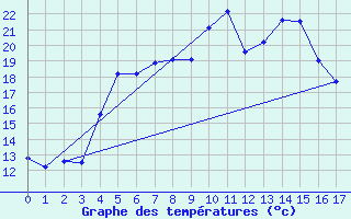 Courbe de tempratures pour Vinjeora Ii