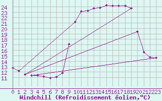 Courbe du refroidissement olien pour Vanclans (25)