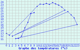 Courbe de tempratures pour Amstetten