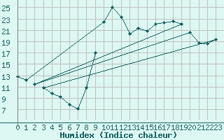 Courbe de l'humidex pour Bourth (27)