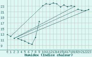 Courbe de l'humidex pour Salon-de-Provence (13)