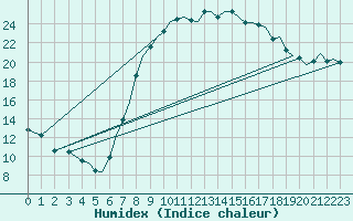 Courbe de l'humidex pour Bournemouth (UK)