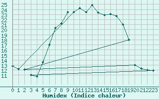 Courbe de l'humidex pour Dudince