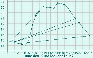 Courbe de l'humidex pour Mittenwald-Buckelwie