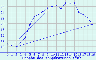 Courbe de tempratures pour Lammi Biologinen Asema