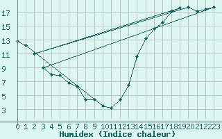 Courbe de l'humidex pour Rockglen, Sask.