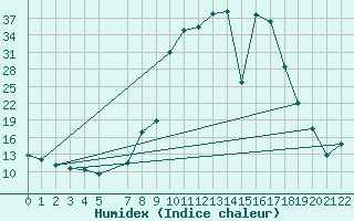 Courbe de l'humidex pour Buitrago