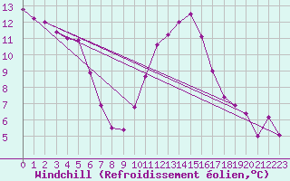 Courbe du refroidissement olien pour Luedenscheid