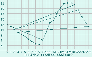 Courbe de l'humidex pour La Baeza (Esp)