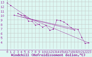 Courbe du refroidissement olien pour Annecy (74)