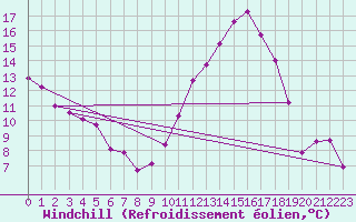 Courbe du refroidissement olien pour Brigueuil (16)
