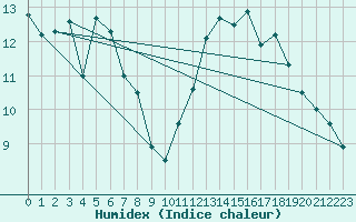 Courbe de l'humidex pour Mcon (71)