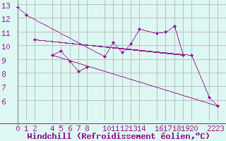 Courbe du refroidissement olien pour Trujillo